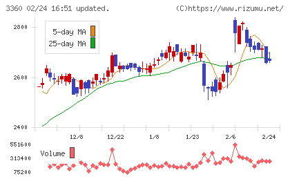 シップヘルスケアホールディングスチャート