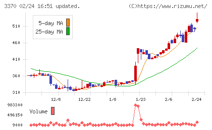 フジタコーポレーションチャート