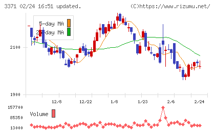 ソフトクリエイトホールディングスチャート