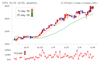 内外テックチャート