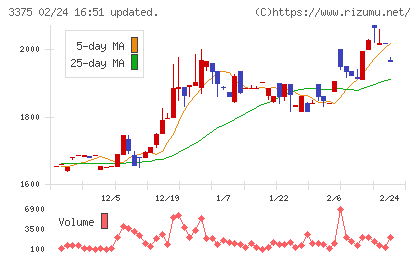 ＺＯＡチャート
