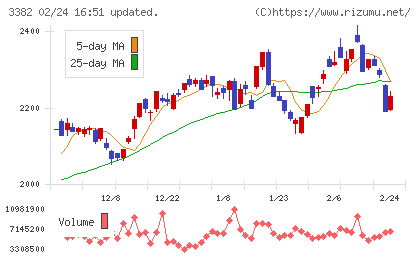 セブン＆アイ・ホールディングスチャート