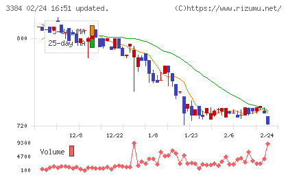 アークコアチャート
