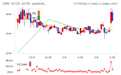 コスモ・バイオチャート