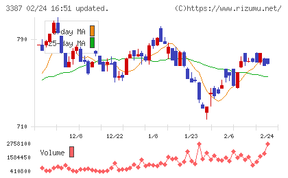 クリエイト・レストランツ・ホールディングスチャート