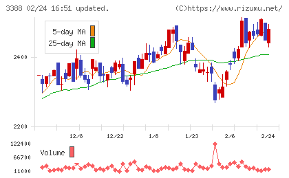 明治電機工業チャート