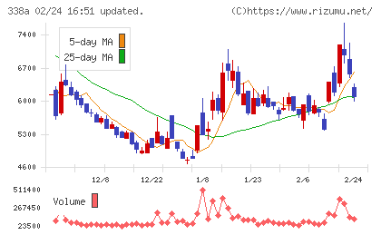 ＺｅｎｍｕＴｅｃｈチャート
