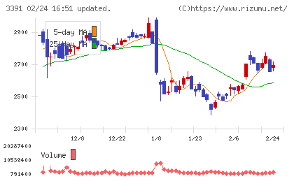 ツルハホールディングスチャート