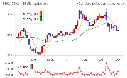 デリカフーズホールディングスチャート
