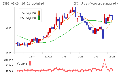 スターティアホールディングスチャート