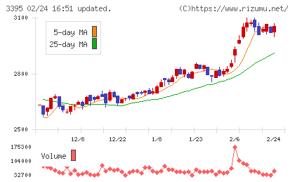 サンマルクホールディングスチャート