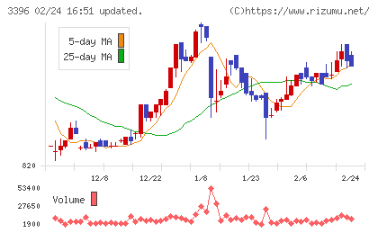 フェリシモチャート