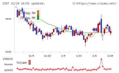 トリドールホールディングスチャート