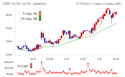 丸千代山岡家チャート
