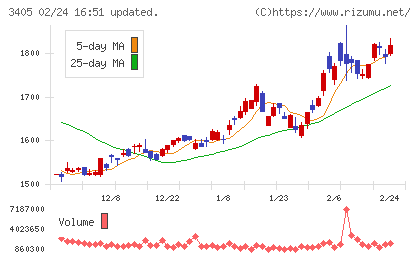 クラレチャート