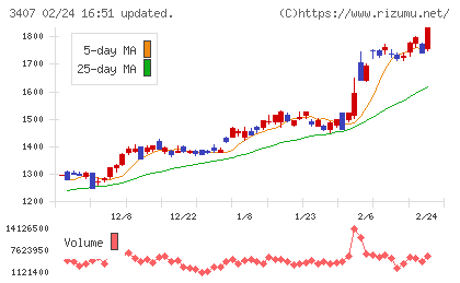 旭化成チャート