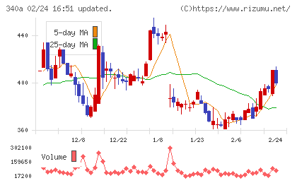 ジグザグチャート