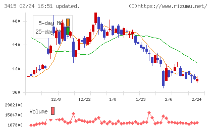 ＴＯＫＹＯ　ＢＡＳＥチャート