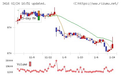 ピクスタチャート