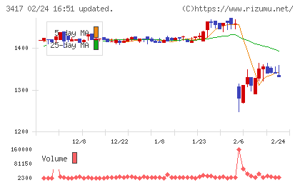 大木ヘルスケアホールディングスチャート