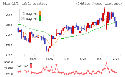 トヨコーチャート
