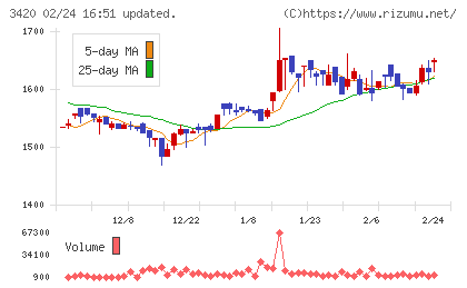 ケー・エフ・シーチャート