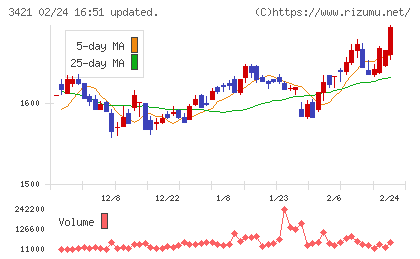 稲葉製作所チャート