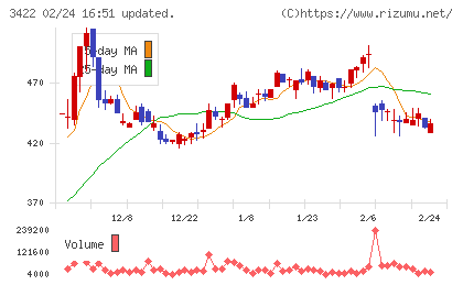 Ｊ−ＭＡＸチャート