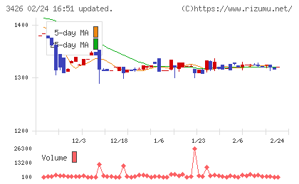 アトムリビンテックチャート
