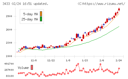 トーカロチャート