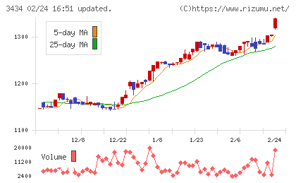 アルファチャート