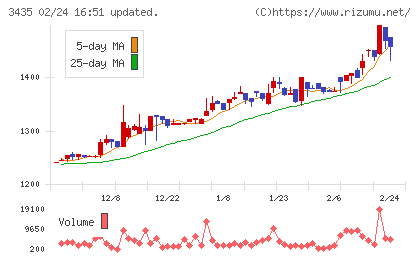サンコーテクノチャート