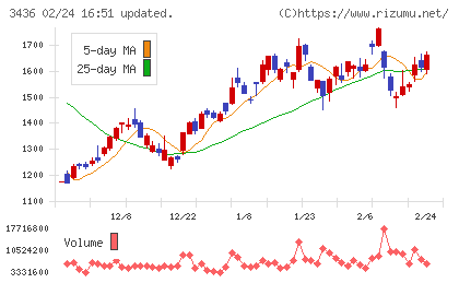 ＳＵＭＣＯチャート