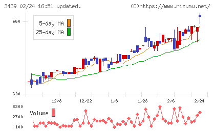 三ツ知チャート