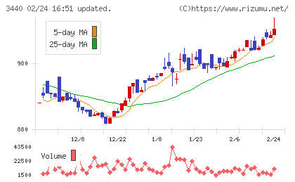 日創グループチャート