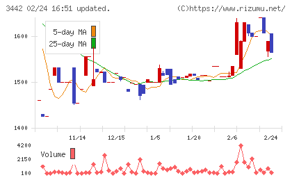 ＭＩＥコーポレーションチャート