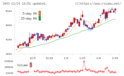 川田テクノロジーズチャート