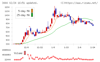 菊池製作所チャート