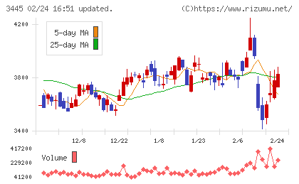 ＲＳ　Ｔｅｃｈｎｏｌｏｇｉｅｓチャート