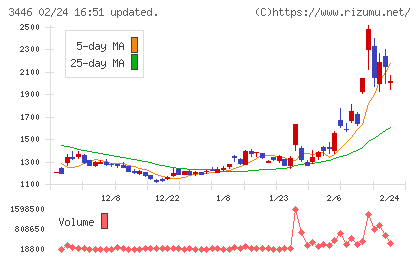 ジェイテックコーポレーションチャート
