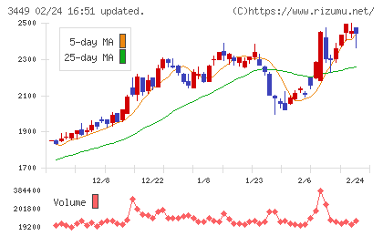テクノフレックスチャート