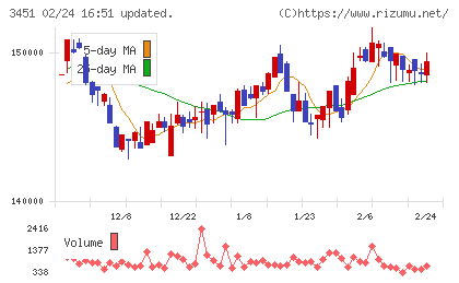 トーセイ・リート投資法人チャート