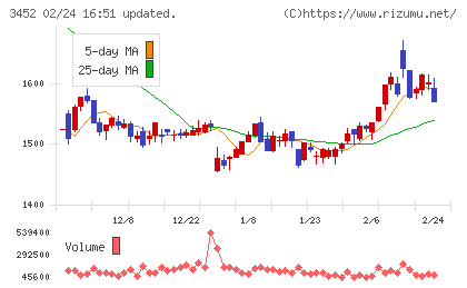 ビーロットチャート