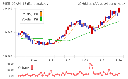 ヘルスケア＆メディカル投資法人チャート