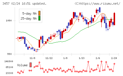 Ａｎｄ　Ｄｏホールディングスチャート