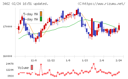 野村不動産マスターファンド投資法人チャート