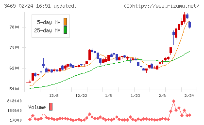 ケイアイスター不動産チャート