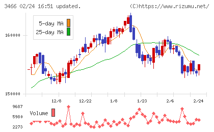 ラサールロジポート投資法人チャート
