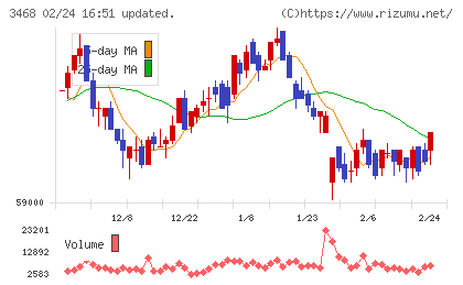 スターアジア不動産投資法人チャート