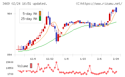 デュアルタップチャート